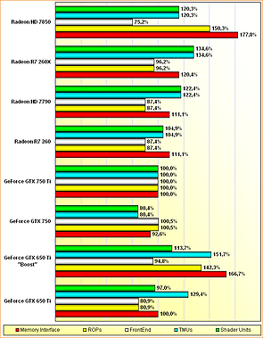 Rohleistungs-Vergleich GeForce GTX 650 Ti & "Boost", GTX 750 & 750 Ti, Radeon HD 7790 & 7850, R7 260 & 260X